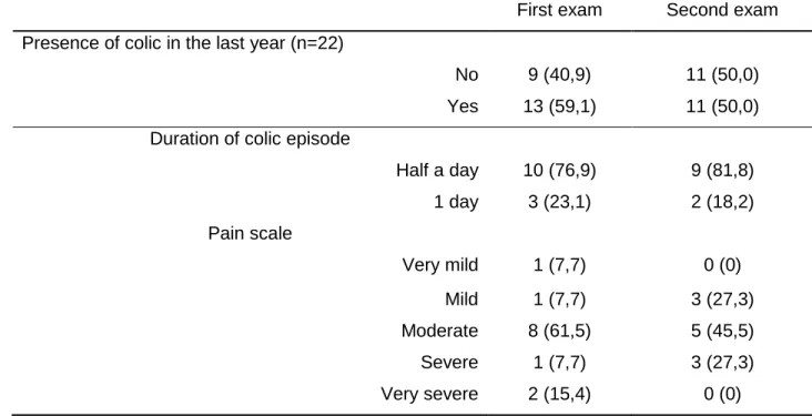 Table  4  -  Distribution  of  presence  of  colic  in  the  last  year  and  characterisation  of  the  colic  episodes