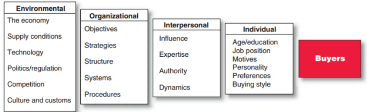 Figure 3: Main influences on Business Buyer Behavior  