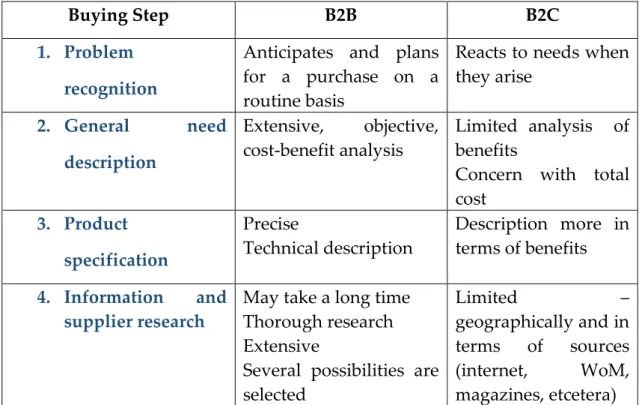 Table 2: Comparison of business and consumer buying process in relation to major buying  situations 