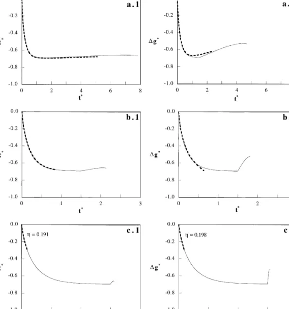 Fig. 4. Thermokinetic profiles at the outlets of the reactor and separator in the case of sequential reaction and separation (———), or at the outlet of the integrated unit in the case of simultaneous reaction and separation (— — —), expressed as dimensionl