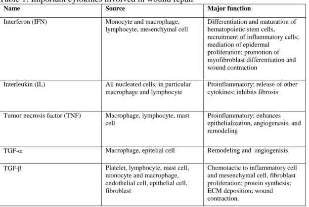 Table 1: Important cytokines involved in wound repair  