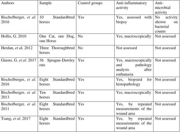 Table 2: Research collected data of the use of Manuka honey in vivo 