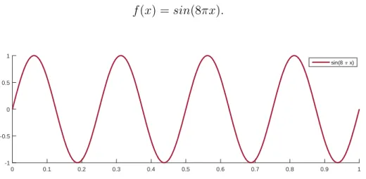 Figure 1: Graphic of the function to be approximated