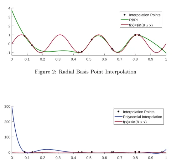 Figure 3: Polynomial Interpolation