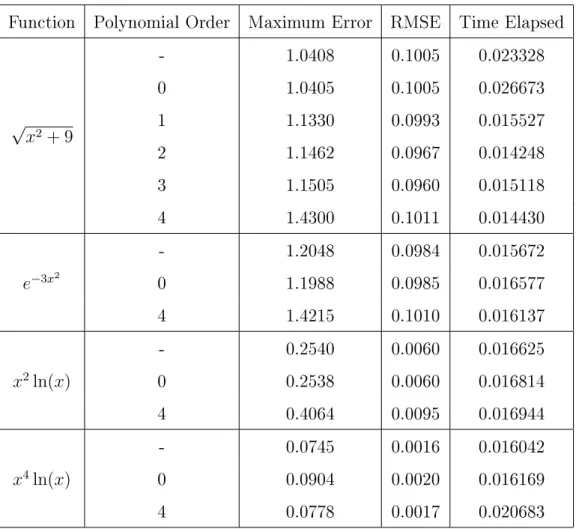 Table 2: Error associated to each radial basis function