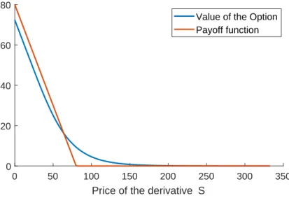 Figure 4: Value of the put option and payo function