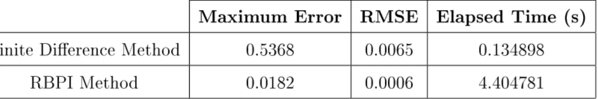 Table 4: FD method and RBPI method errors