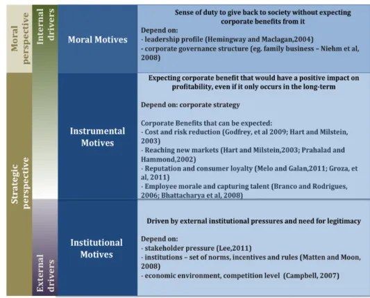 Figure 2 - Conceptual Framework based on literature review, chapter 2.2 