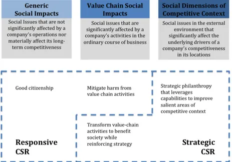 Figure 3 - Responsive vs Strategic CSR - Porter and Kramer (2006) 