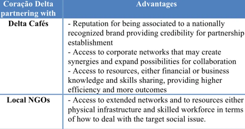 Table 4 - Coração Delta partnering with Delta and NGOs (advantages and disadvantages) 