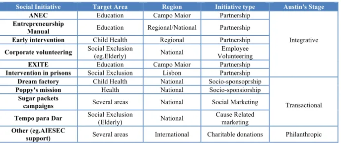 Table 5 - Delta's CCI activities according to Austin's framework 