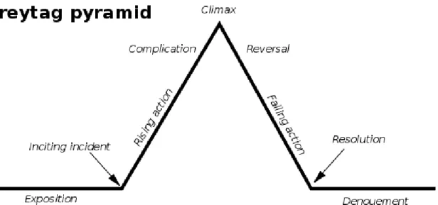 Figura 4 – Pirâmide das etapas fundamentais da estrutura dramática. Fonte: Shmoop, adaptado de 