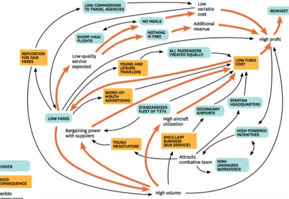 Figure 2: Ryanair’s Business Model. Source: Casadesus-Masanell &amp; Ricart, 2011, p. 7 