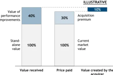 Figure 2 – Acquisition valuation framework 