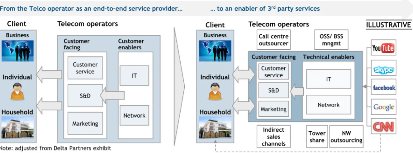 Figure 9 pretends to illustrate this game shift that telecom operator are facing. The game is now  much  more  complex:  from  a  technology  point  of  view,  there  are  many  new  technologies  and  expertise that makes it difficult for operators to hav