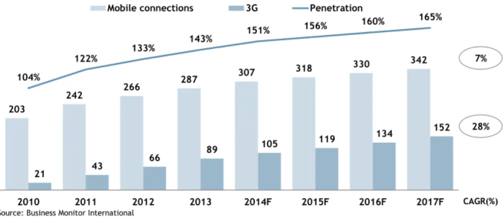 Figure 13 shows the mobile subscribers in Brazil, as well as penetration and mobile connections