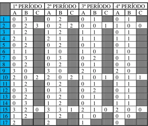Tabela 1 (Anexo 2): Tabela com a avaliação das 17 sub-dimensões ao longo dos 4 períodos