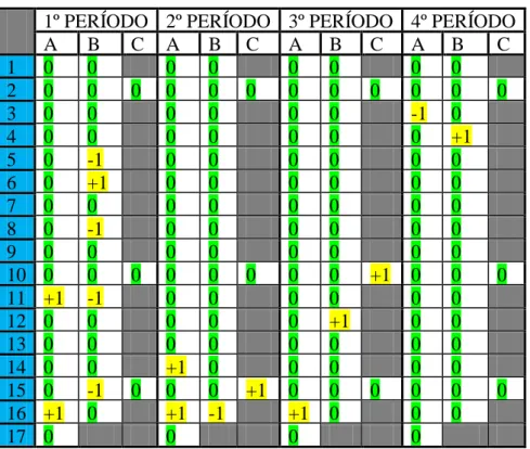 Figura 3 (Anexo 4): Tabela de concordância entre estudos. A verde concordância absoluta e a  amarelo os desvios