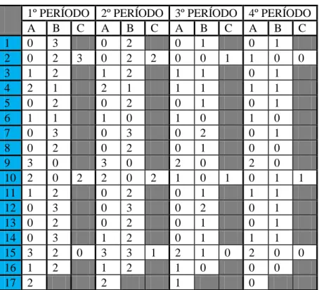 Tabela 1: Tabela com a avaliação das 17 sub-dimensões ao longo dos 4 períodos. 