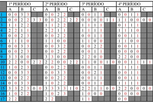 Tabela 2: Tabela comparativa entre estudos. A preto a avaliação deste estudo e a  vermelho do outro estudo 