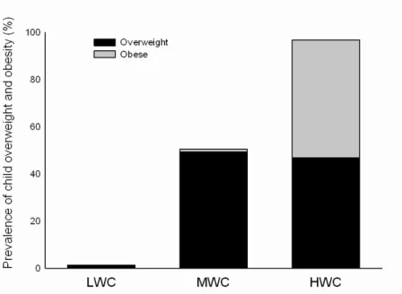 FIGURE 7: PREVALENCE OF CHILD OVERWEIGHT AND OBESITY BY WC PERCENTILE GROUPS  IN THIS STUDY ACCORDING TO THE COLE &amp; LOBSTEIN (2012) CRITERIA FOR BMI AND THE WC 