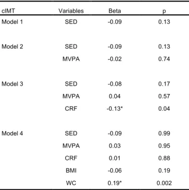 TABLE  7:  MULTIPLE  REGRESSION  ANALYSIS  WITH  C IMT  AS  DEPENDENT  VARIABLE  AND  CRF,  PHYSICAL ACTIVITY INTENSITY AND BODY COMPOSITION PHENOTYPES AS DETERMINANTS