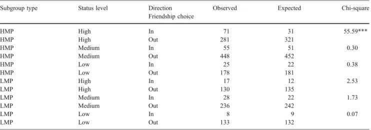 Table 5 Observed vs. expected frequencies for positive preferences and negative biases for visual regard stratified by sociometric status