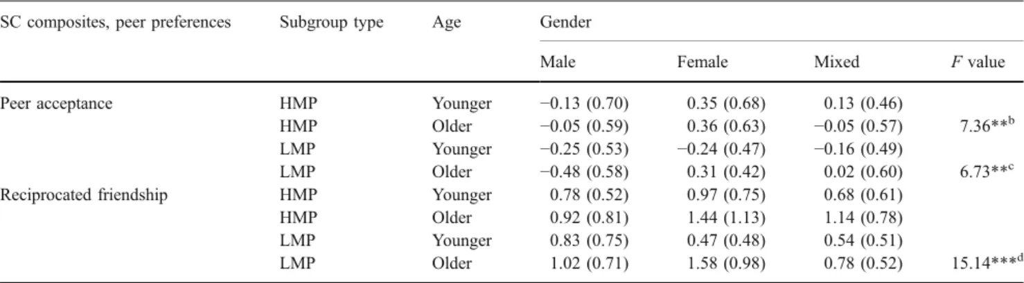 Table 4 Cross-tabulation of subgroup type and subgroup sociometric status classifications