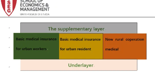 Table 1 The sructure of basic Chinese medical insurance system-page   