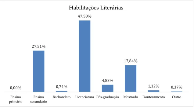 Gráfico 3 – Habilitações literárias dos inquiridos 