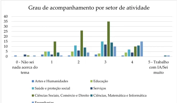 Gráfico 5 – Grau de acompanhamento relativamente ao conceito de inteligência artificial, por área/setor de atividade 