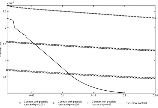 Figure 4: The welfare costs of the run-proof contract and of the contract with possible runs, for different values of the loan liquidation value r (on the x-axis).