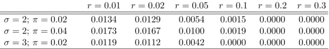 Table 1: The threshold q ∗ , comparative statics