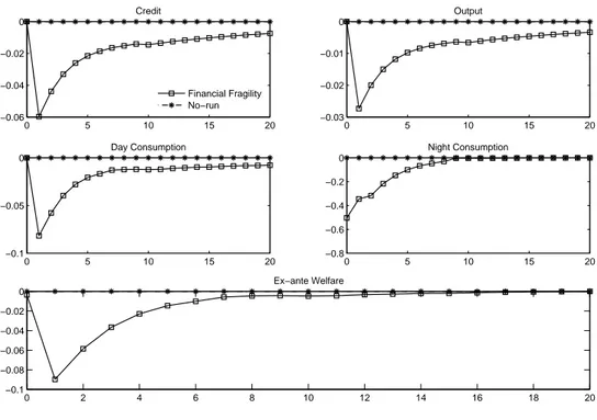 Figure 7: Impulse responses of the banking equilibrium with multi-period runs, with q = 0.02 and r = 0.05.