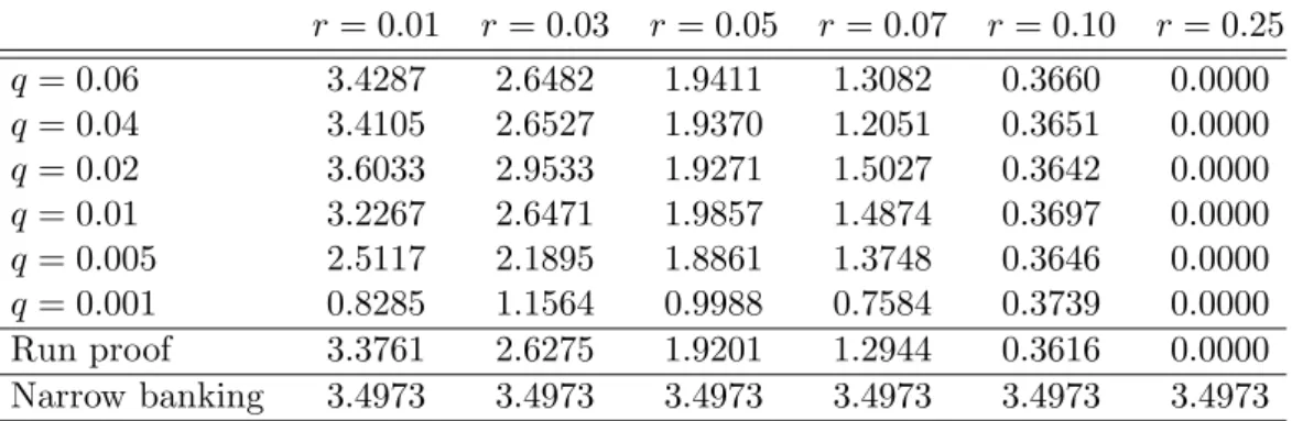 Table 3: The welfare costs of the banking equilibrium with multi-period runs (% of consump- consump-tion equivalents) r = 0.01 r = 0.03 r = 0.05 r = 0.07 r = 0.10 r = 0.25 q = 0.06 3.4287 2.6482 1.9411 1.3082 0.3660 0.0000 q = 0.04 3.4105 2.6527 1.9370 1.2