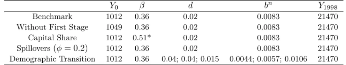 Table 3: Departures from the Benchmark Calibration