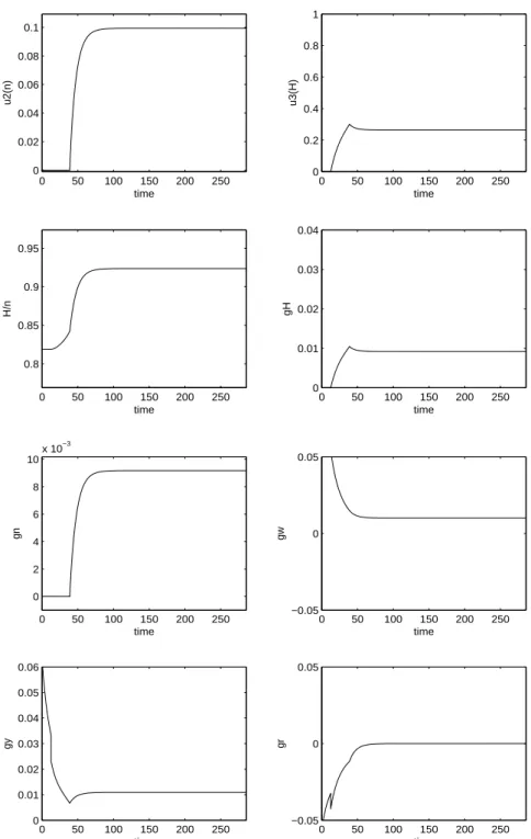 Figure 2. Transition Path for the Benchmark Economy