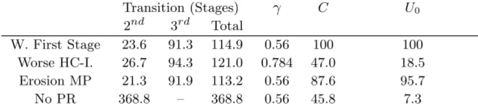 Table 6.1: Comparing the influence of Mortality Rate with Property Rights