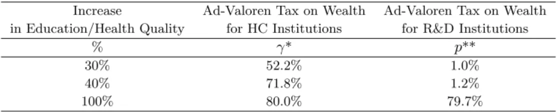 Table 8: Increase in the Quality of Institutions Equivalent to given tax rates Increase Ad-Valoren Tax on Wealth Ad-Valoren Tax on Wealth in Education/Health Quality for HC Institutions for R&amp;D Institutions