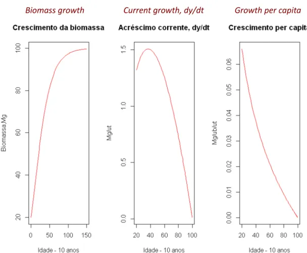 Figure 4.3. An example of the application of the EGZ. Simulation of the total biomass of an hypothetical small forest   of common oak  (Quercus robur) that at age 20 has 74 megagrams (Mg)