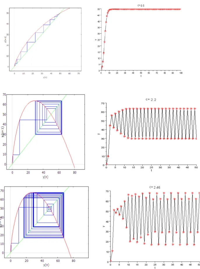 Figure 4.13. Six situations of the stability of equation (4.43). Stable:c=0.5 ; 2-point cycles:c=2,2 ; 4-point cycles: 