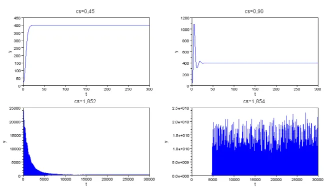 Figure 4.17. Several behaviours of equation (4.50). When cs=1.854, y starts having very small values, and close to   period 5000 explodes with a sequence of very high values