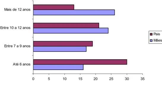 Figura 5.1 – Escolaridade materna e paterna. 