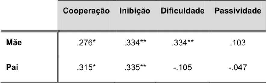 Tabela  6.6  –  Correlação  (Rho  de  Pearson)  entre  a  qualidade  do  comportamento  infantil  com a mãe e com o pai entre os 9 meses e os 15 meses