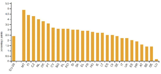 Fig. 1 - Crescimento da percentagem de população com 65 anos ou mais entre 2007 e 2017 [2]