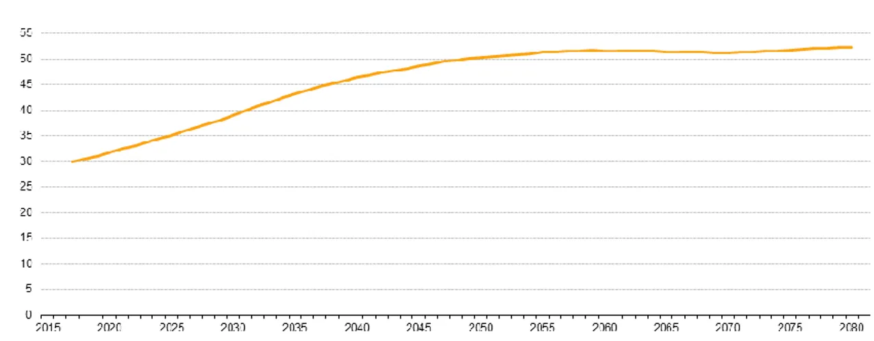 Fig. 2 - Projeção da taxa de dependência idosa de 2017 a 2080 na União Europeia [2]. 