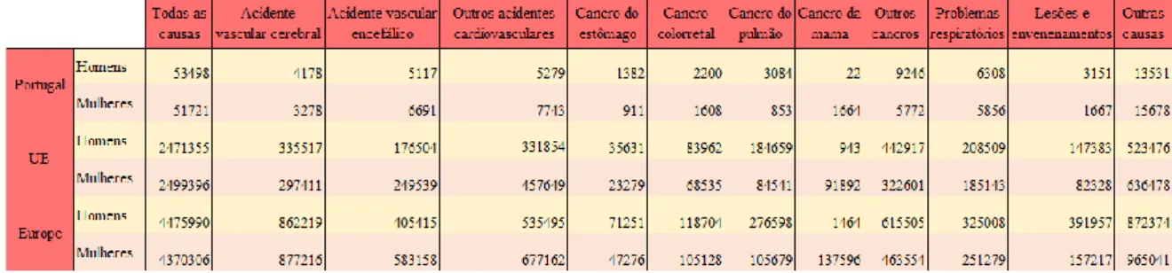 Fig. 3 - Causas de morte em 2014 [5]. 