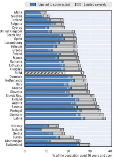 Fig. 4 - Percentagem de população com limitações na atividade diária [6]. 