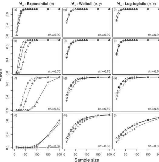 Figure 4. Statistical power when testing H 0 : exponential (ρ), H 0 : Weibull (ρ, γ ) and H 0 : log-logistic (ρ, κ) versus H 1 : log-normal (2, 0.8) as a function of the sample size and the proportion of uncensored observations (r/n) at a 0.05 significance