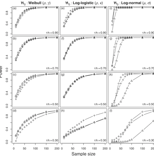 Figure 1. Statistical power when testing H 0 : Weibull (ρ, γ ), H 0 : log-logistic (ρ, κ) and H 0 : log-normal (μ, σ ) versus H 1 : exponential (0.3) as a function of the sample size and the proportion of uncensored observations (r/n) at a 0.05 significanc